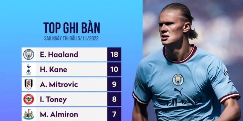 Top 10 Cầu Thủ Ghi Nhiều Bàn Thắng Nhất Ở Ngoại Hạng Anh