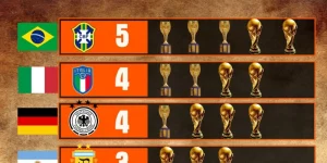 Đội Tuyển Vô Địch World Cup Nhiều Nhất